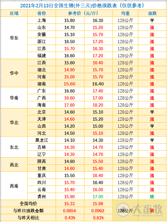 2021.02.13-今日猪价继续上涨，新疆和香港发生非洲猪瘟疫情