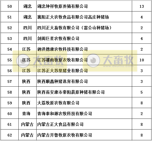 农业农村部公布第一批非洲猪瘟无疫小区名单有62家，牧原13家公司133个生产单元达标
