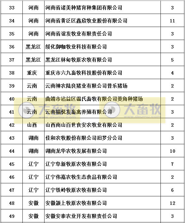 农业农村部公布第一批非洲猪瘟无疫小区名单有62家，牧原13家公司133个生产单元达标