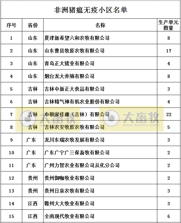 农业农村部公布第一批非洲猪瘟无疫小区名单有62家，牧原13家公司133个生产单元达标