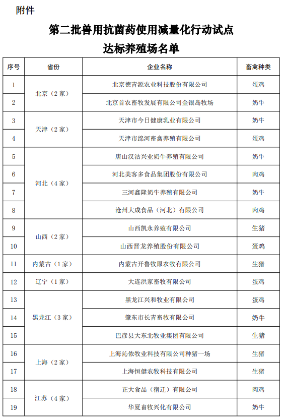 67家！农业农村部公布第二批兽用抗菌药使用减量化行动试点达标养殖场名单