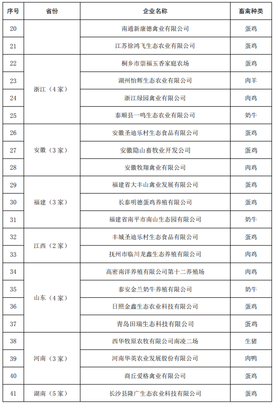 67家！农业农村部公布第二批兽用抗菌药使用减量化行动试点达标养殖场名单