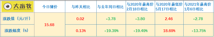2021.02.14-今日猪价继续上涨，正邦今年上半年预计还要淘汰40万头母猪，金新农去年四季度为何亏损？