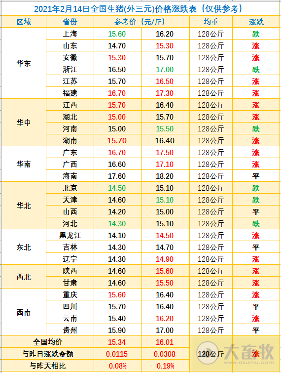 2021.02.14-今日猪价继续上涨，正邦今年上半年预计还要淘汰40万头母猪，金新农去年四季度为何亏损？