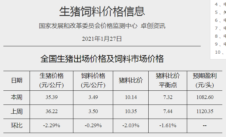 2021.02.02-今日猪价一片绿油油，最高跌1元，大北农董事长邵根伙拟减持公司8000多万股股份，唐人神拟7.38亿建设3个生猪项目，中牧兰州新厂获双证年产能5亿头份