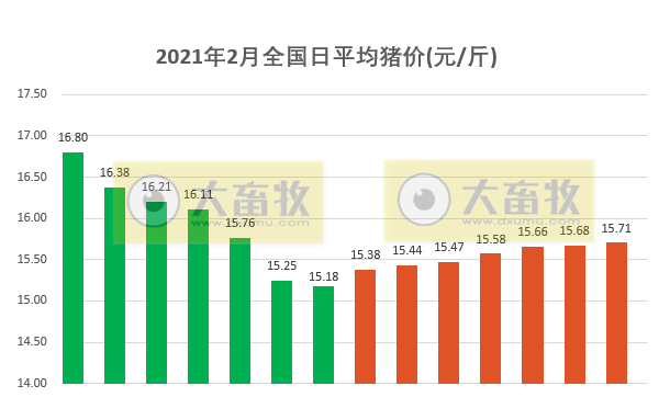 2021.02.15-今日猪价全国各省有涨有跌，但上涨仍占优势