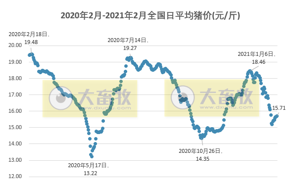 2021.02.15-今日猪价全国各省有涨有跌，但上涨仍占优势
