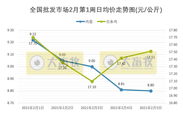【家禽周报】本周鸡蛋和活鸡价格下降，饲料上涨，预测每只蛋鸡亏损4.55元，肉鸡也亏损，美国1家禽肉企业暂停进口