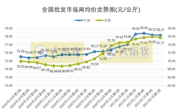 【牛羊周报】牛羊肉批发市场价格下跌，集贸市场价格上涨，新疆又发生一起羊小反刍兽疫疫情