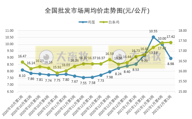 【家禽周报】本周鸡蛋和活鸡价格下降，饲料上涨，预测每只蛋鸡亏损4.55元，肉鸡也亏损，美国1家禽肉企业暂停进口