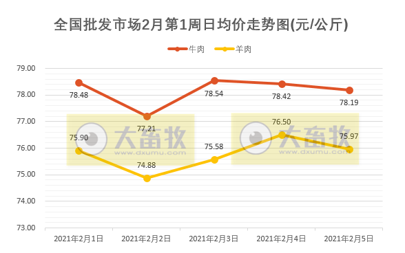 【牛羊周报】牛羊肉批发市场价格下跌，集贸市场价格上涨，新疆又发生一起羊小反刍兽疫疫情