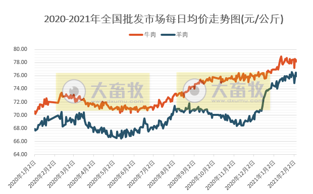 【牛羊周报】牛羊肉批发市场价格下跌，集贸市场价格上涨，新疆又发生一起羊小反刍兽疫疫情