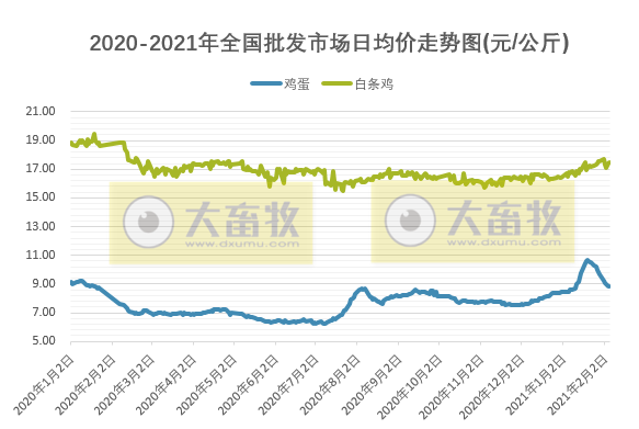 【家禽周报】本周鸡蛋和活鸡价格下降，饲料上涨，预测每只蛋鸡亏损4.55元，肉鸡也亏损，美国1家禽肉企业暂停进口