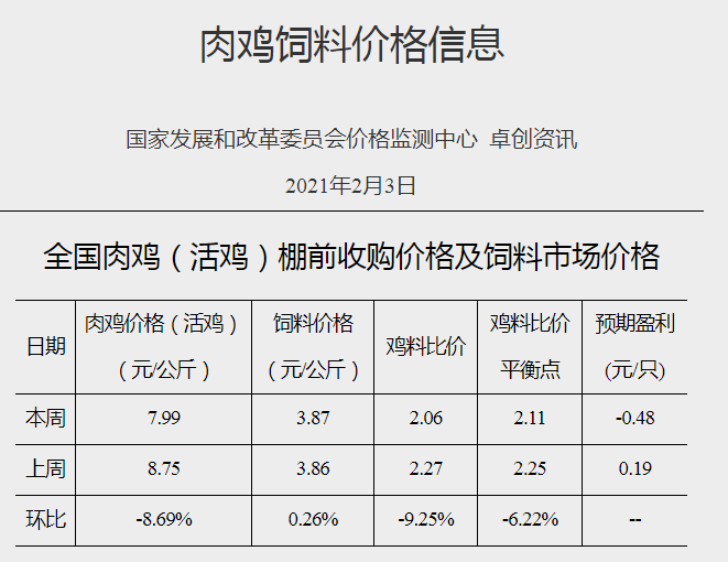 【家禽周报】本周鸡蛋和活鸡价格下降，饲料上涨，预测每只蛋鸡亏损4.55元，肉鸡也亏损，美国1家禽肉企业暂停进口