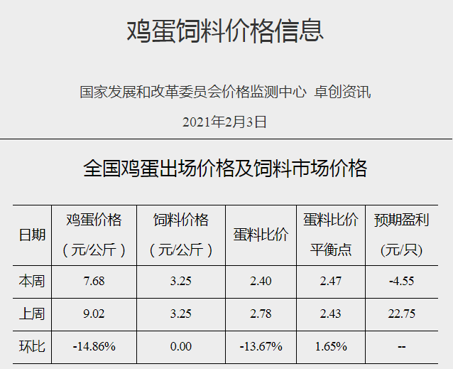 【家禽周报】本周鸡蛋和活鸡价格下降，饲料上涨，预测每只蛋鸡亏损4.55元，肉鸡也亏损，美国1家禽肉企业暂停进口