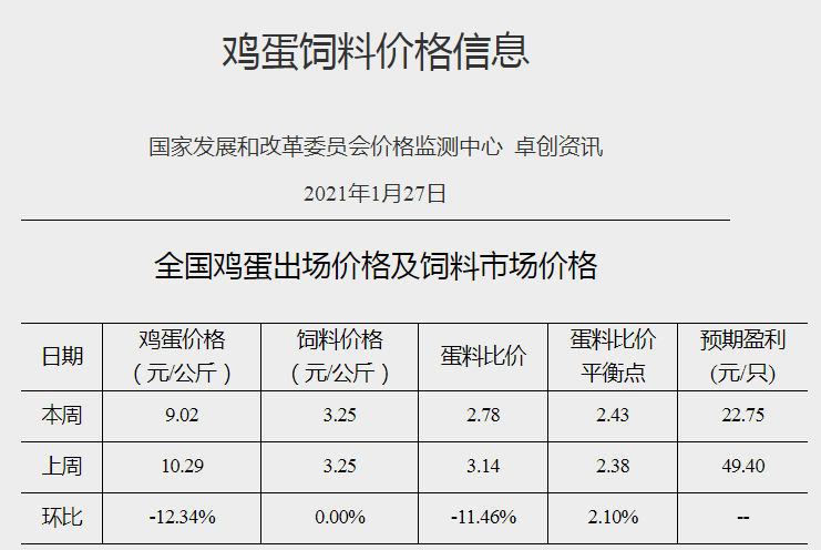 【家禽周报】多数家禽产品价格上涨,而鸡蛋价格下降,天康2500万羽肉鸡项目落户新疆,凤祥股份启动回A上市