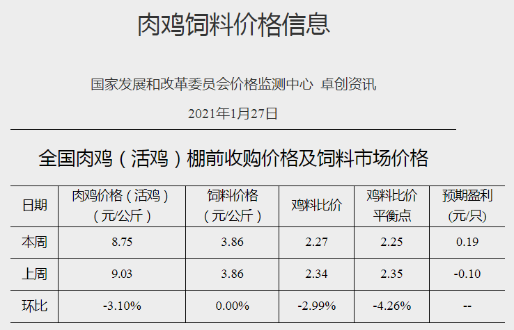 【家禽周报】多数家禽产品价格上涨,而鸡蛋价格下降,天康2500万羽肉鸡项目落户新疆,凤祥股份启动回A上市