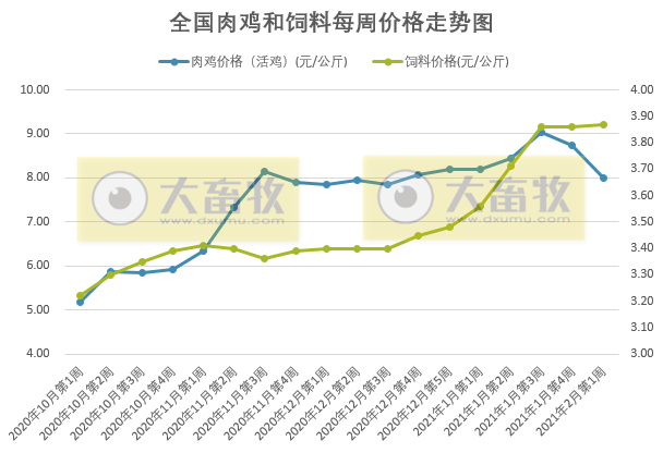 【家禽周报】本周鸡蛋和活鸡价格下降，饲料上涨，预测每只蛋鸡亏损4.55元，肉鸡也亏损，美国1家禽肉企业暂停进口