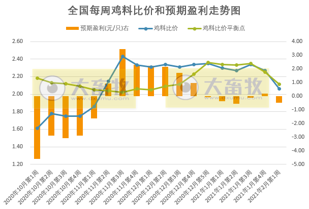 【家禽周报】本周鸡蛋和活鸡价格下降，饲料上涨，预测每只蛋鸡亏损4.55元，肉鸡也亏损，美国1家禽肉企业暂停进口