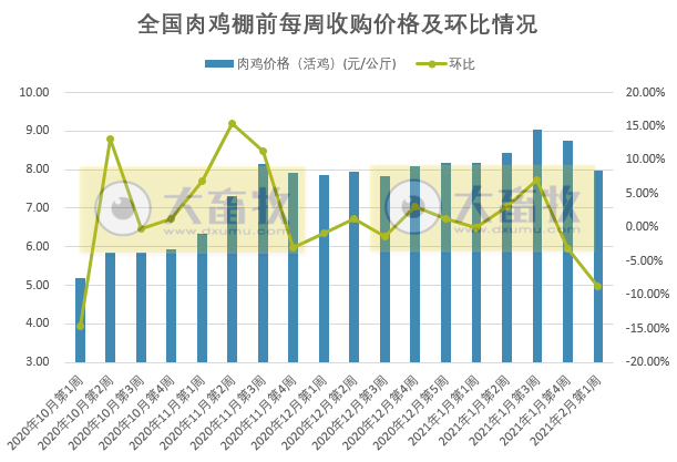 【家禽周报】本周鸡蛋和活鸡价格下降，饲料上涨，预测每只蛋鸡亏损4.55元，肉鸡也亏损，美国1家禽肉企业暂停进口