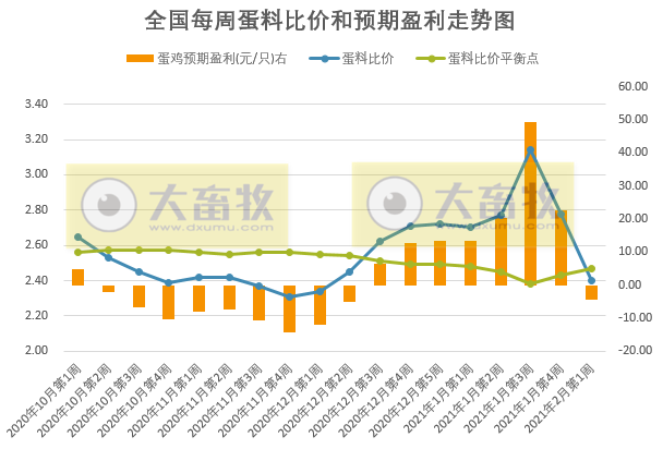 【家禽周报】本周鸡蛋和活鸡价格下降，饲料上涨，预测每只蛋鸡亏损4.55元，肉鸡也亏损，美国1家禽肉企业暂停进口