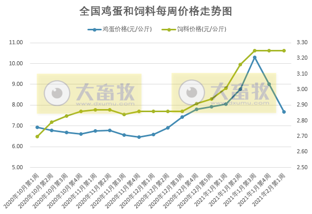 【家禽周报】本周鸡蛋和活鸡价格下降，饲料上涨，预测每只蛋鸡亏损4.55元，肉鸡也亏损，美国1家禽肉企业暂停进口