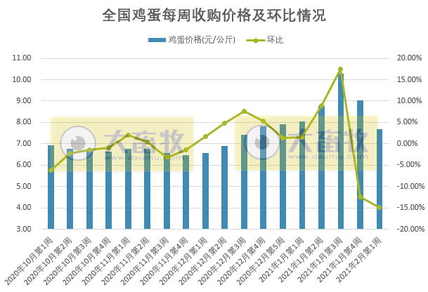 【家禽周报】本周鸡蛋和活鸡价格下降，饲料上涨，预测每只蛋鸡亏损4.55元，肉鸡也亏损，美国1家禽肉企业暂停进口