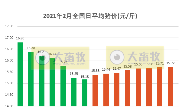 2021.02.16-今日猪价上涨，华为推“智慧养猪”，正式进军“养猪业”了