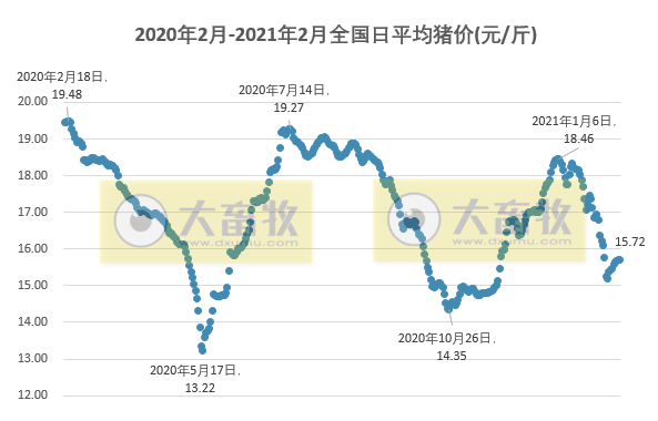 2021.02.16-今日猪价上涨，华为推“智慧养猪”，正式进军“养猪业”了