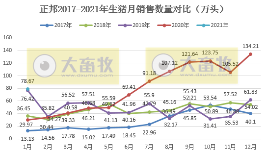 正邦1月生猪销量环比下降41.38%，销售收入远超于前4年同期