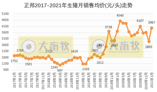 正邦1月生猪销量环比下降41.38%，销售收入远超于前4年同期