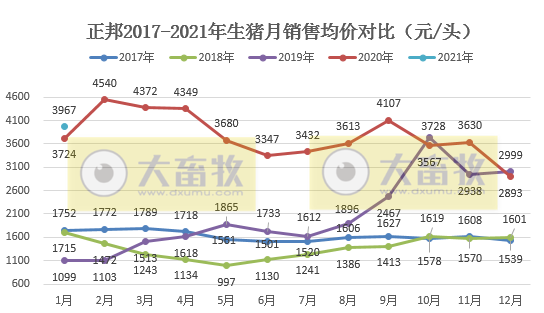 正邦1月生猪销量环比下降41.38%，销售收入远超于前4年同期