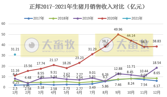 正邦1月生猪销量环比下降41.38%，销售收入远超于前4年同期