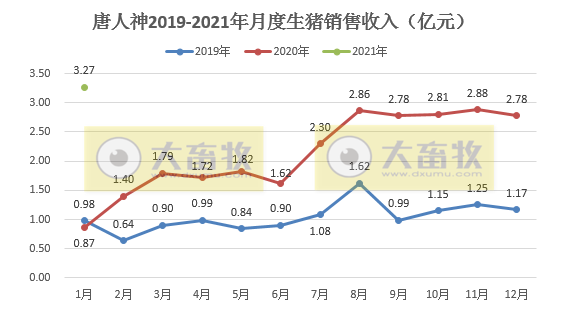 唐人神1月生猪销量同比增长540%,近2年内创新高