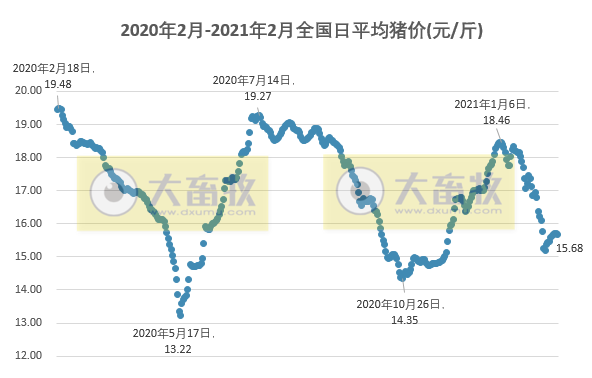 2021.02.17-今日猪价春节后首次下跌，屠企复工，需求减弱，猪价真的要开始下跌了吗？