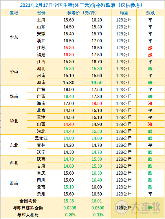 2021.02.17-今日猪价春节后首次下跌，屠企复工，需求减弱，猪价真的要开始下跌了吗？