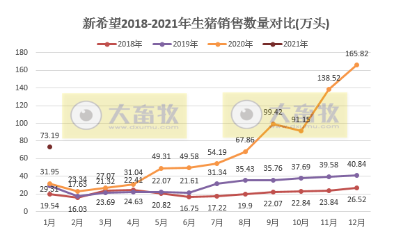 新希望1月生猪销量环比减少过半，销售均重恢复往常水平