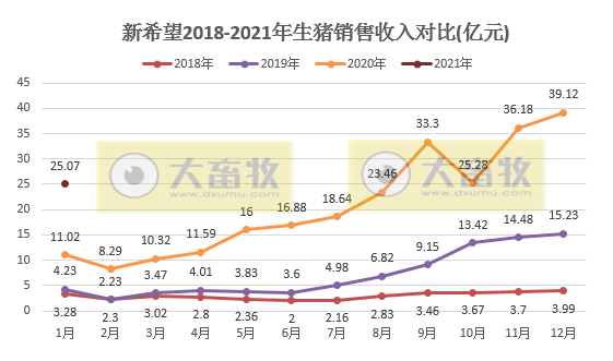 新希望1月生猪销量环比减少过半，销售均重恢复往常水平