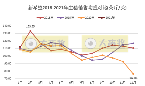 新希望1月生猪销量环比减少过半，销售均重恢复往常水平