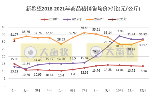 新希望1月生猪销量环比减少过半，销售均重恢复往常水平