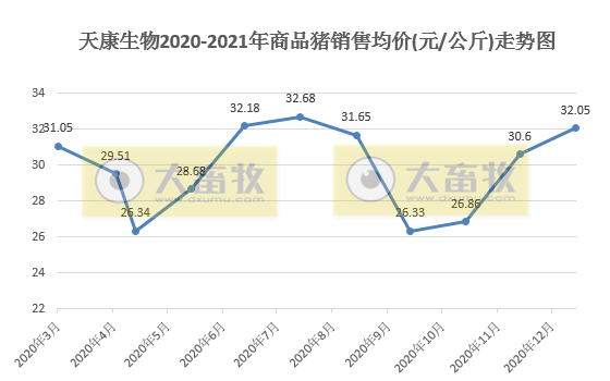 天康生物1月生猪销量环比下降38%，仔猪出栏量减少，但远高于前4年同期
