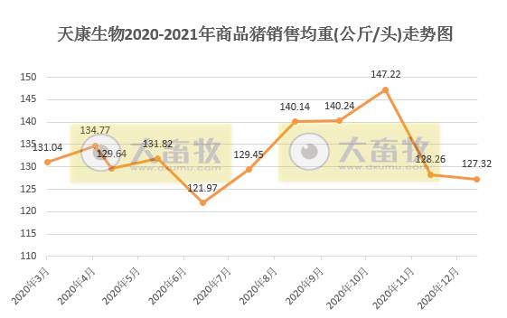 天康生物1月生猪销量环比下降38%，仔猪出栏量减少，但远高于前4年同期