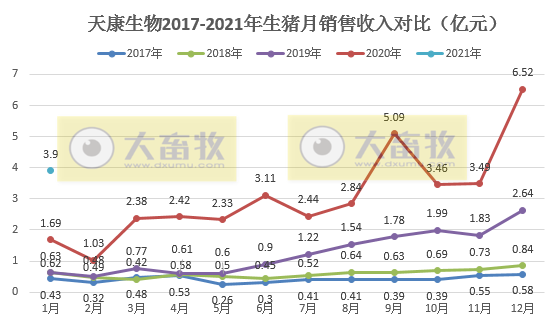 天康生物1月生猪销量环比下降38%，仔猪出栏量减少，但远高于前4年同期