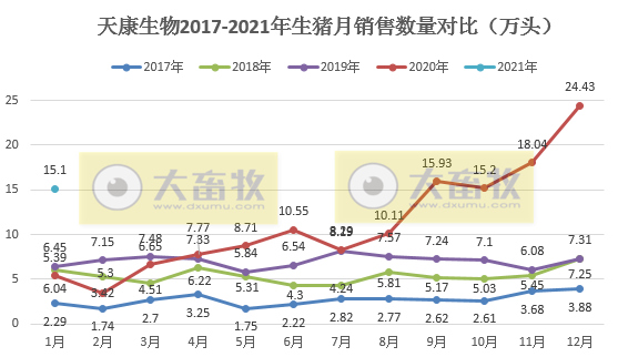 天康生物1月生猪销量环比下降38%，仔猪出栏量减少，但远高于前4年同期