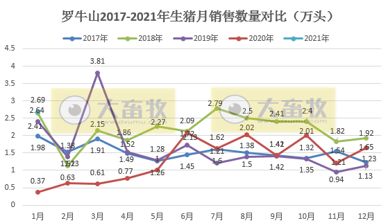 罗牛山1月生猪销量同比增长6倍多