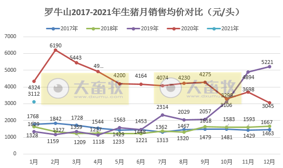 罗牛山1月生猪销量同比增长6倍多