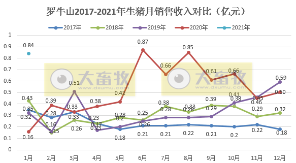 罗牛山1月生猪销量同比增长6倍多