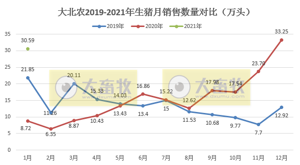 大北农1月生猪销量同比增长250%