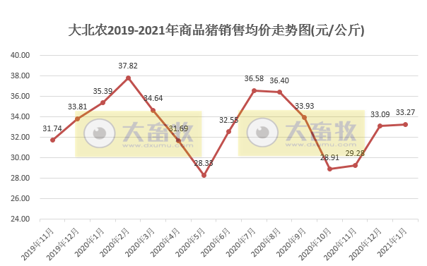 大北农1月生猪销量同比增长250%