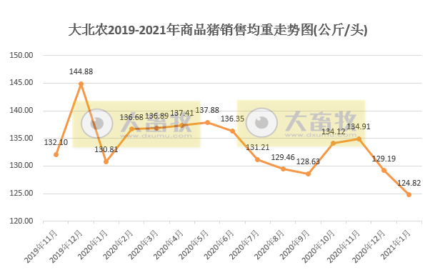 大北农1月生猪销量同比增长250%